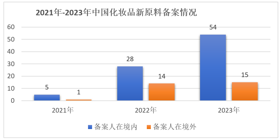 中國,化妝品,新原料,備案,企業(yè)