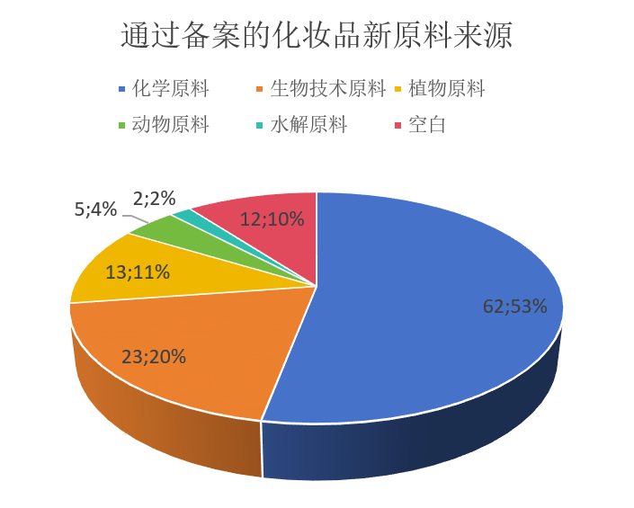 中國,化妝品,新原料,備案,企業(yè)