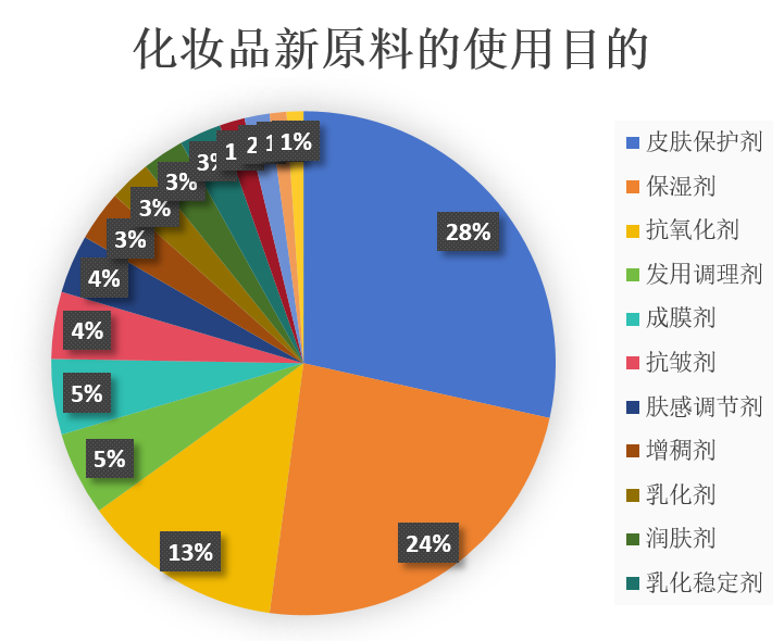 中國,化妝品,新原料,備案,企業(yè)