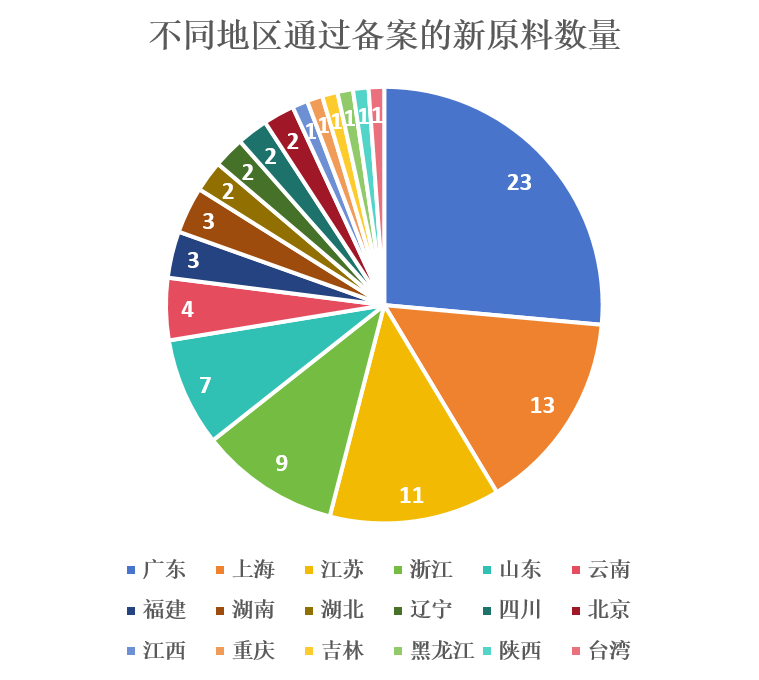 中國,化妝品,新原料,備案,企業(yè)