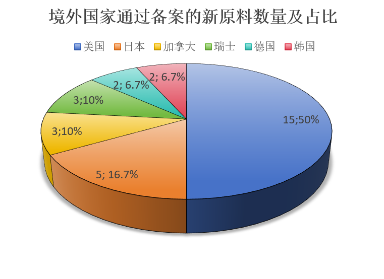 中國,化妝品,新原料,備案,企業(yè)