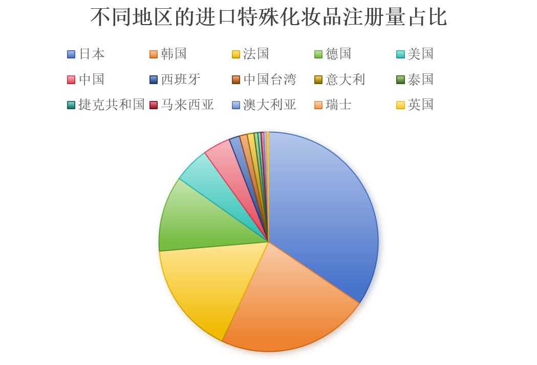 化妝品,特殊化妝品,注冊,國產(chǎn),進(jìn)口