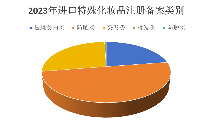 化妝品,特殊化妝品,注冊,國產(chǎn),進(jìn)口