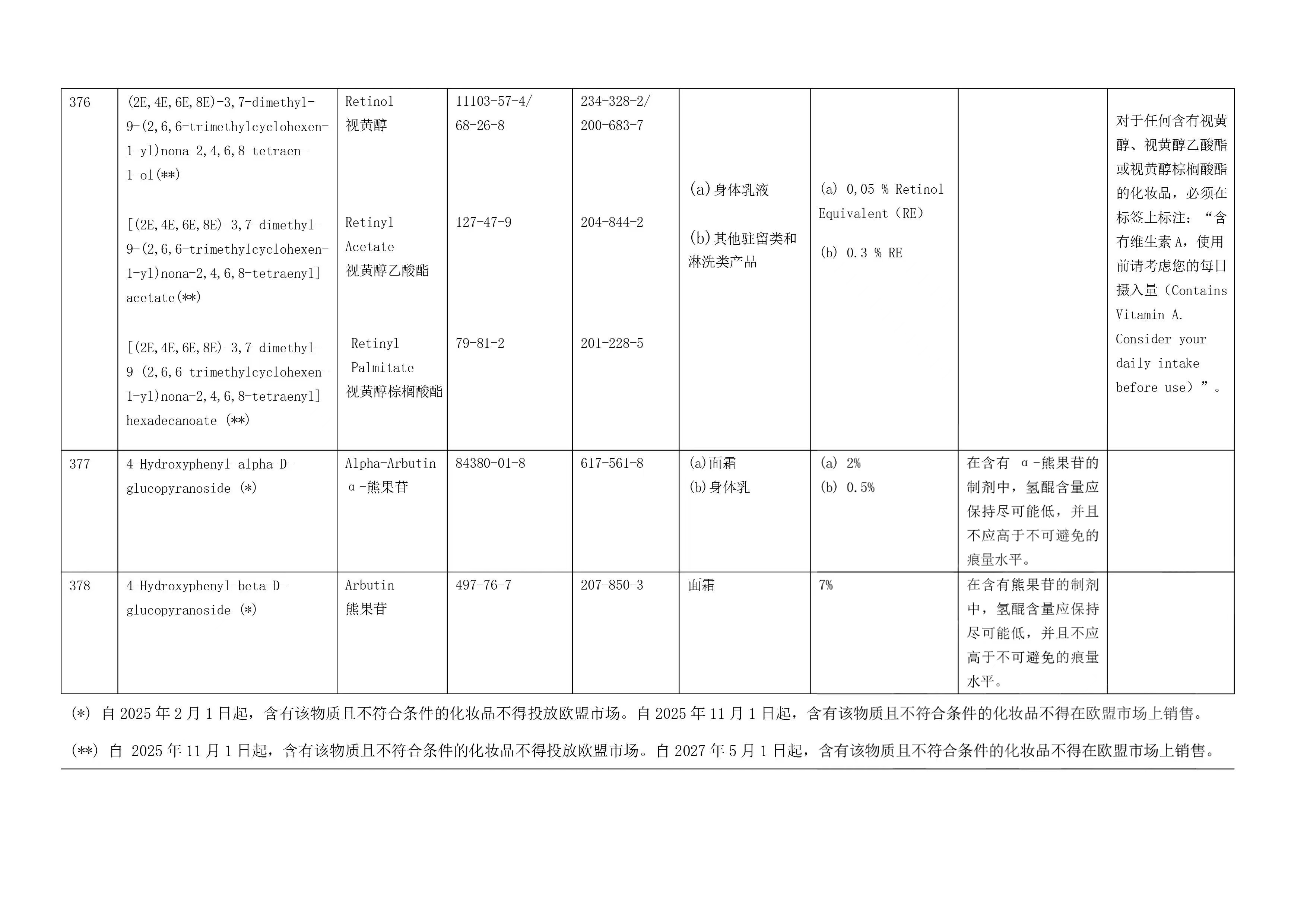 歐盟,禁用,4-MBC,α-熊果苷,熊果苷,限用成分清單