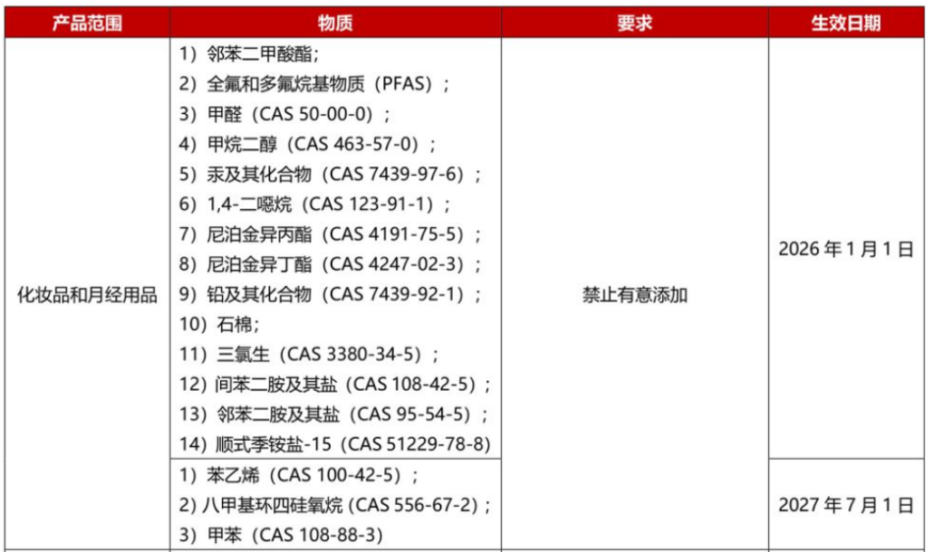 全球,化妝品,法規(guī)動態(tài),化學品,CLP,歐盟