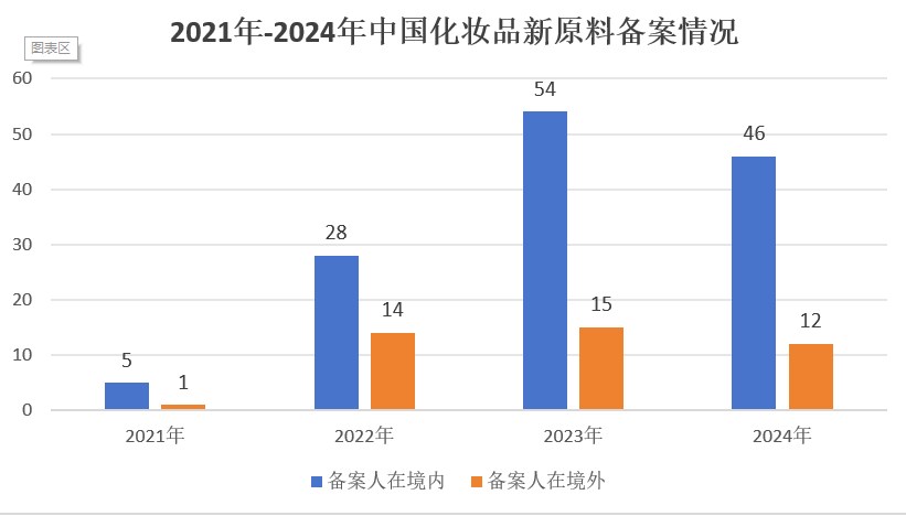 中國(guó),化妝品,新原料,備案