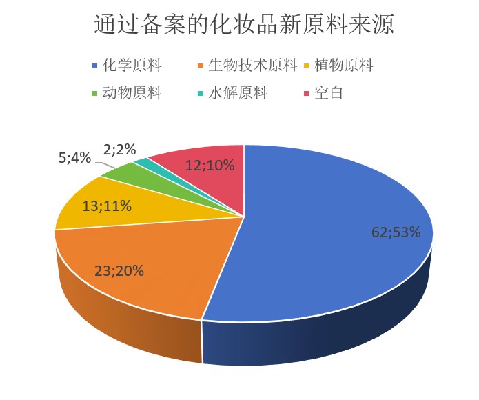 中國(guó),化妝品,新原料,備案