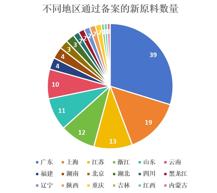 中國(guó),化妝品,新原料,備案