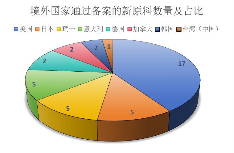 中國(guó),化妝品,新原料,備案