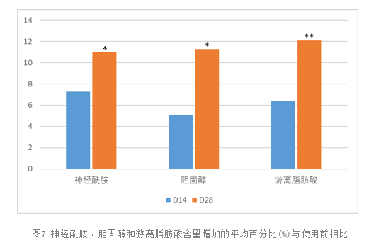 功效評(píng)價(jià),新指標(biāo),皮膚表面,脂質(zhì)分析