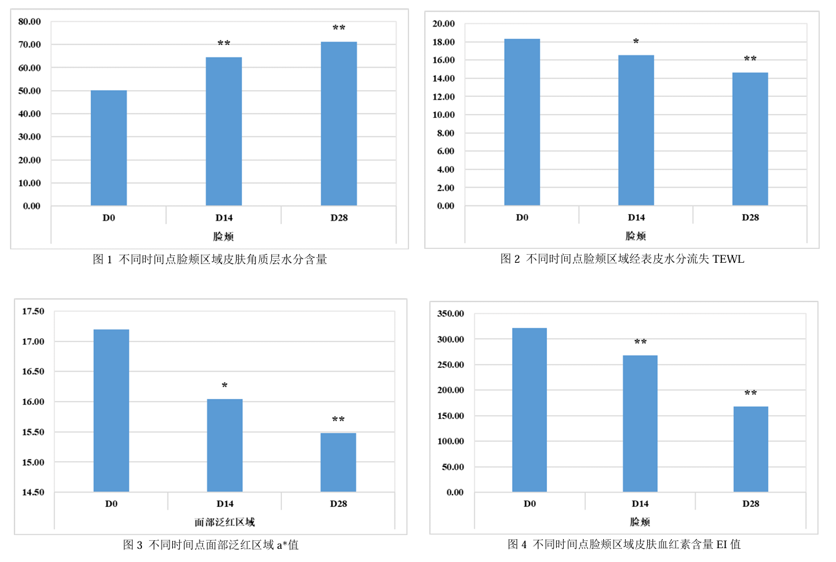 功效評(píng)價(jià),新指標(biāo),皮膚表面,脂質(zhì)分析